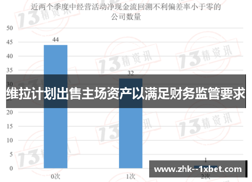 维拉计划出售主场资产以满足财务监管要求 维拉计划出售主场资产以满足财务监管要求